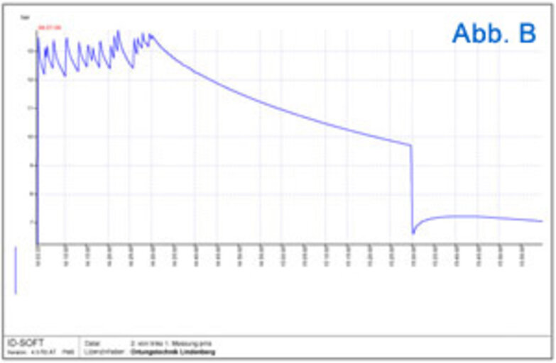 Abb. B: Der hintere Teil der Druckkurve ist abfallend, die Leitung ist undicht.